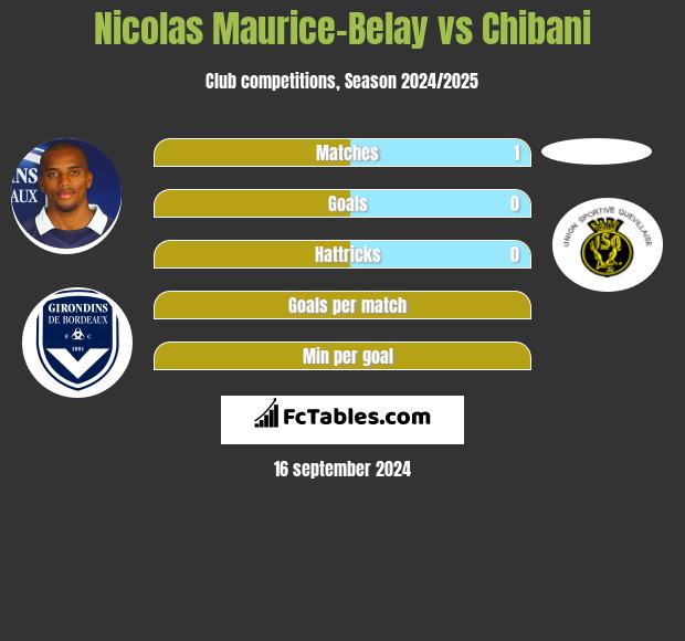 Nicolas Maurice-Belay vs Chibani h2h player stats