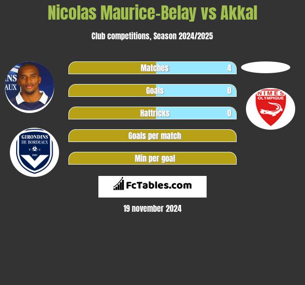 Nicolas Maurice-Belay vs Akkal h2h player stats