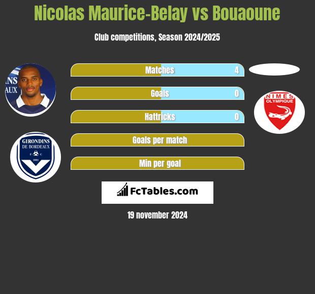 Nicolas Maurice-Belay vs Bouaoune h2h player stats