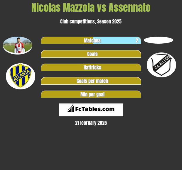 Nicolas Mazzola vs Assennato h2h player stats