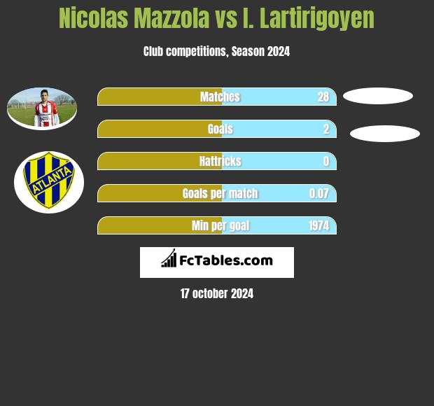 Nicolas Mazzola vs I. Lartirigoyen h2h player stats