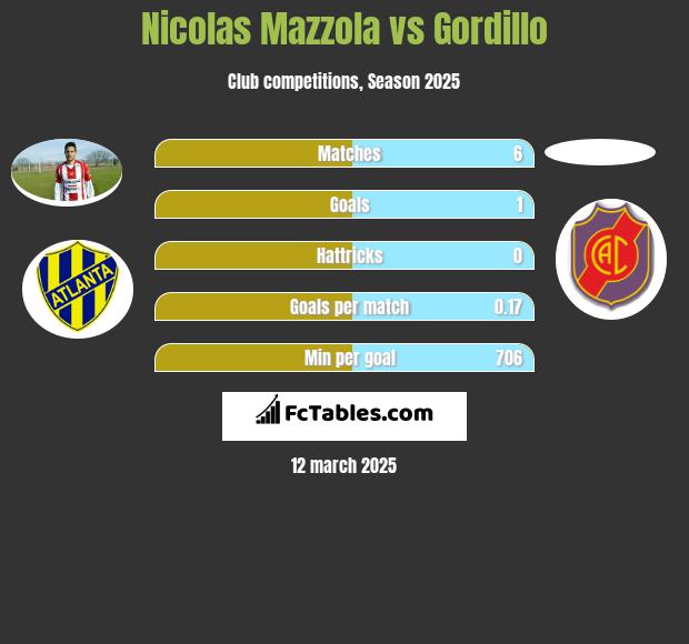 Nicolas Mazzola vs Gordillo h2h player stats