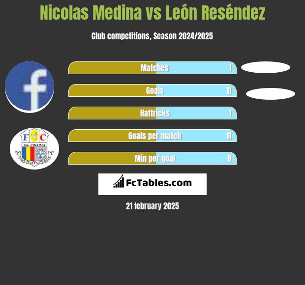 Nicolas Medina vs León Reséndez h2h player stats