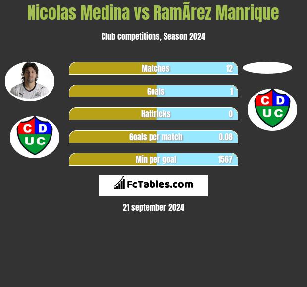 Nicolas Medina vs RamÃ­rez Manrique h2h player stats