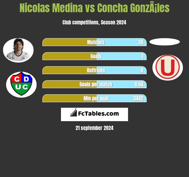 Nicolas Medina vs Concha GonzÃ¡les h2h player stats