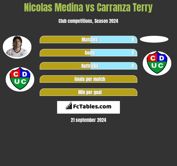 Nicolas Medina vs Carranza Terry h2h player stats