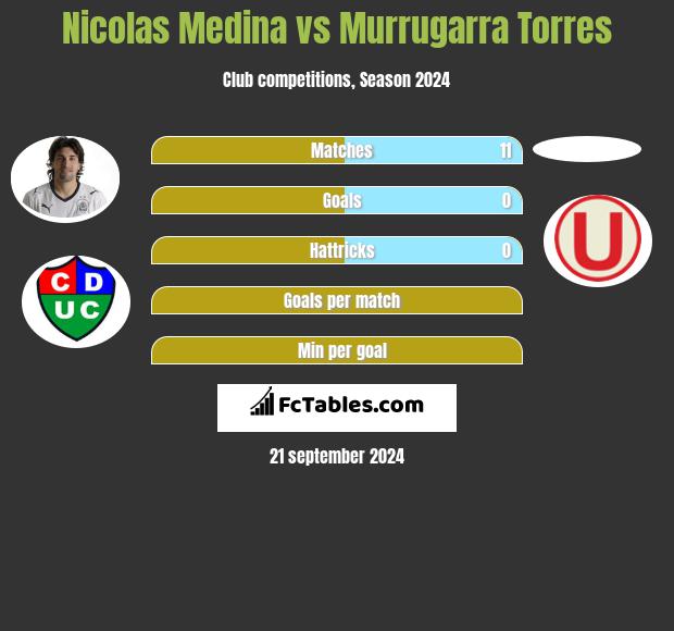 Nicolas Medina vs Murrugarra Torres h2h player stats