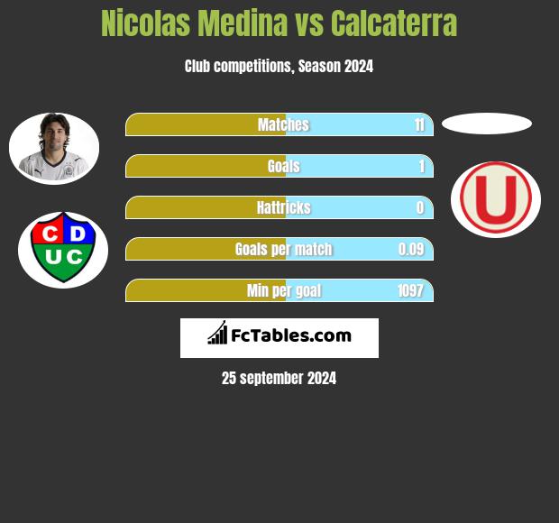 Nicolas Medina vs Calcaterra h2h player stats