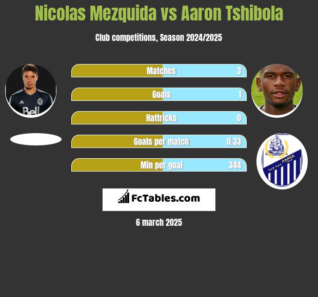 Nicolas Mezquida vs Aaron Tshibola h2h player stats