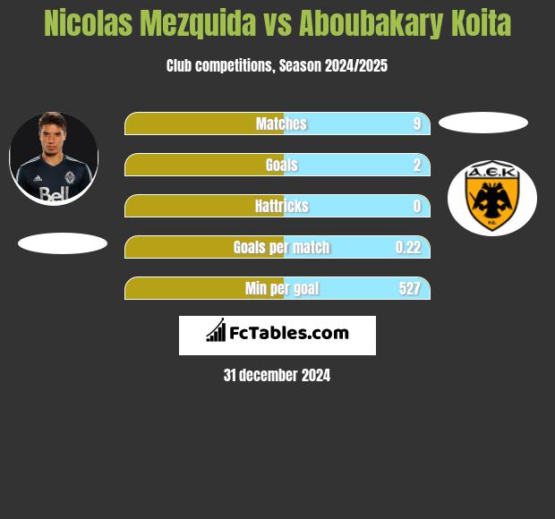 Nicolas Mezquida vs Aboubakary Koita h2h player stats