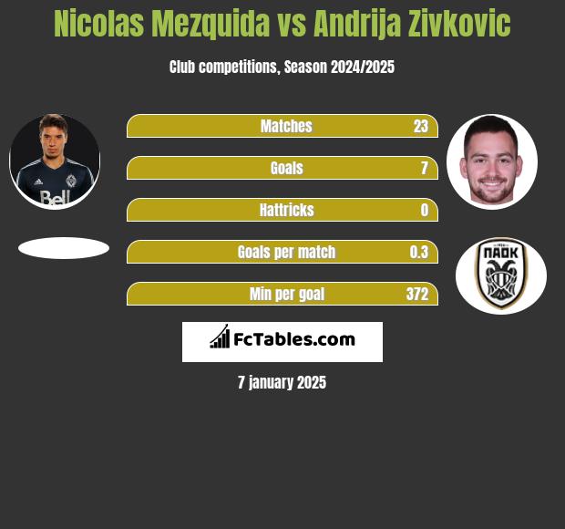 Nicolas Mezquida vs Andrija Zivković h2h player stats