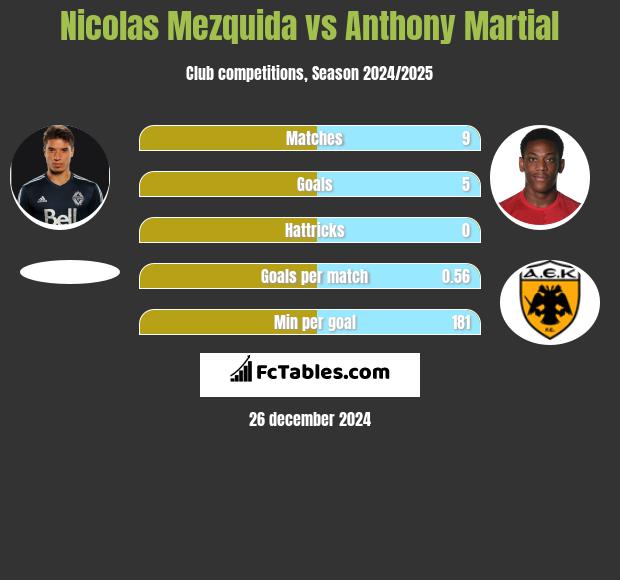 Nicolas Mezquida vs Anthony Martial h2h player stats