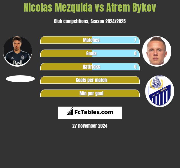 Nicolas Mezquida vs Artem Bykow h2h player stats