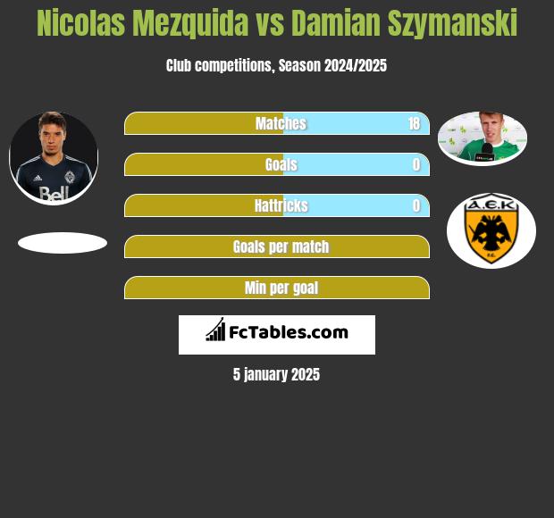 Nicolas Mezquida vs Damian Szymański h2h player stats