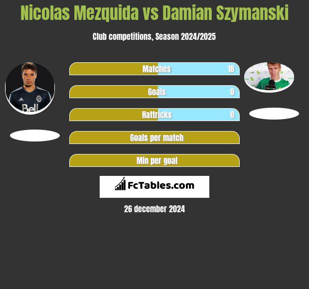 Nicolas Mezquida vs Damian Szymanski h2h player stats