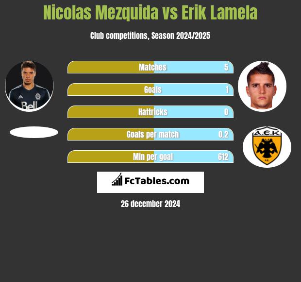 Nicolas Mezquida vs Erik Lamela h2h player stats