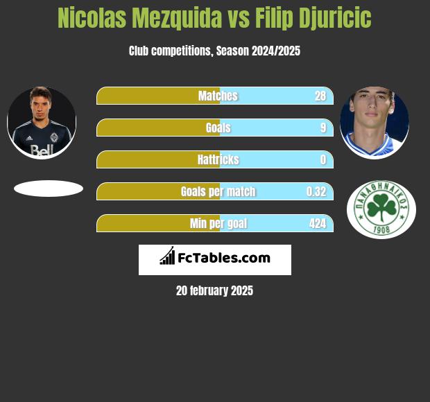 Nicolas Mezquida vs Filip Djuricić h2h player stats