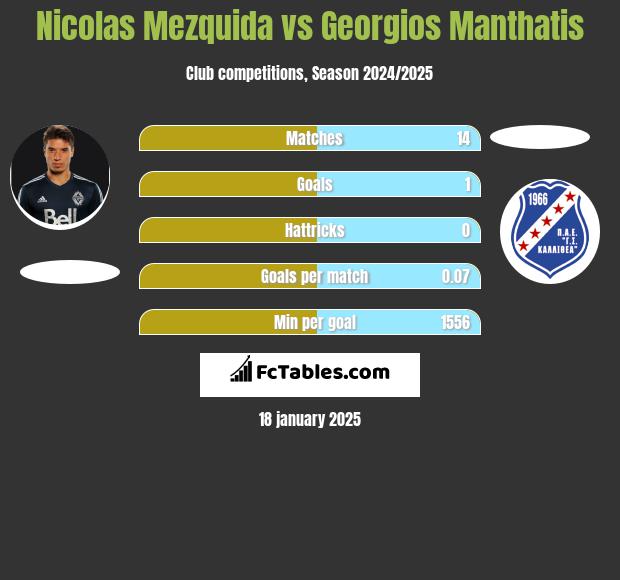 Nicolas Mezquida vs Georgios Manthatis h2h player stats