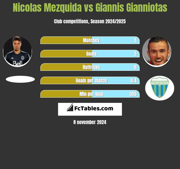 Nicolas Mezquida vs Giannis Gianniotas h2h player stats