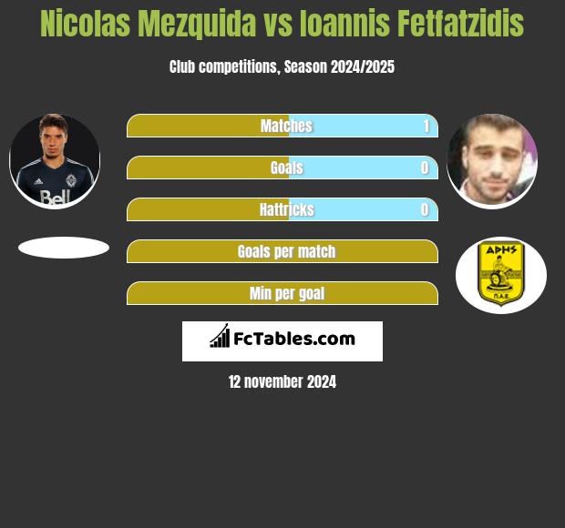 Nicolas Mezquida vs Ioannis Fetfatzidis h2h player stats