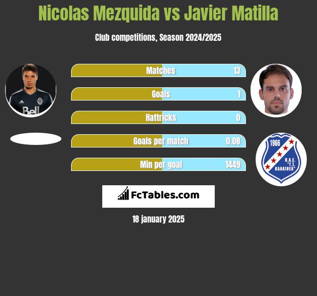 Nicolas Mezquida vs Javier Matilla h2h player stats