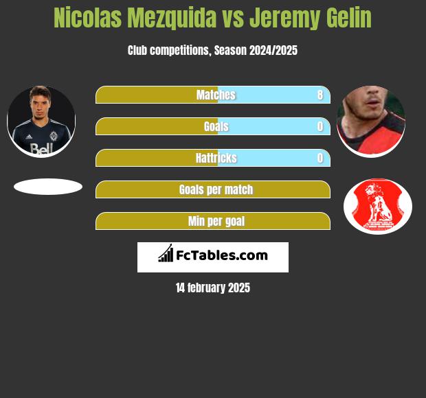 Nicolas Mezquida vs Jeremy Gelin h2h player stats