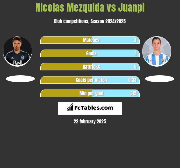 Nicolas Mezquida vs Juanpi h2h player stats