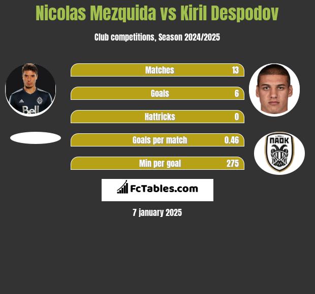 Nicolas Mezquida vs Kiril Despodov h2h player stats