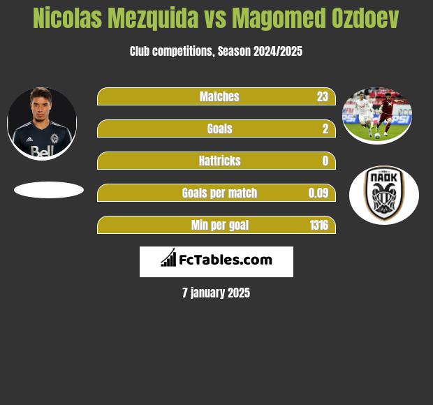 Nicolas Mezquida vs Magomed Ozdoev h2h player stats