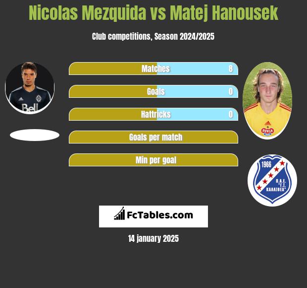 Nicolas Mezquida vs Matej Hanousek h2h player stats