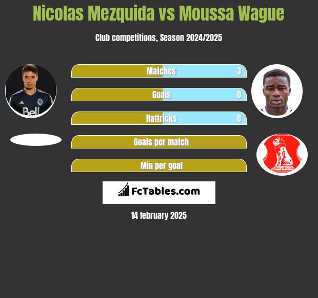 Nicolas Mezquida vs Moussa Wague h2h player stats