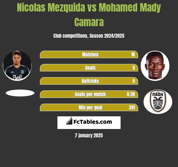 Nicolas Mezquida vs Mohamed Mady Camara h2h player stats