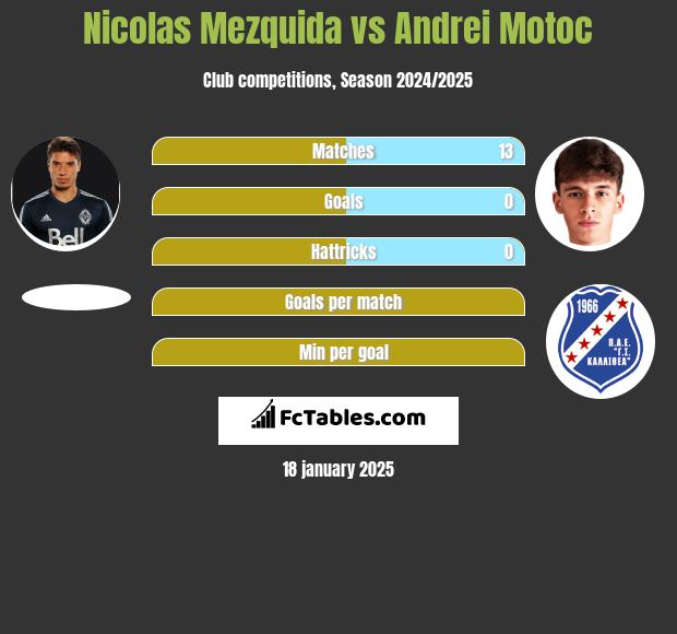 Nicolas Mezquida vs Andrei Motoc h2h player stats