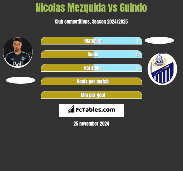 Nicolas Mezquida vs Guindo h2h player stats