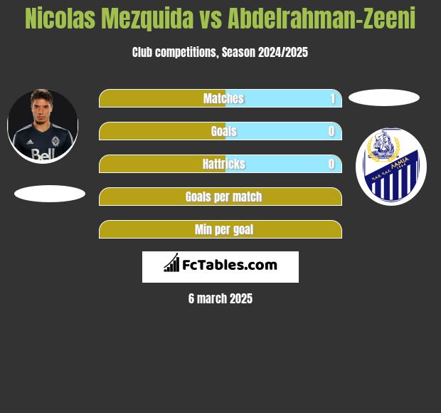 Nicolas Mezquida vs Abdelrahman-Zeeni h2h player stats