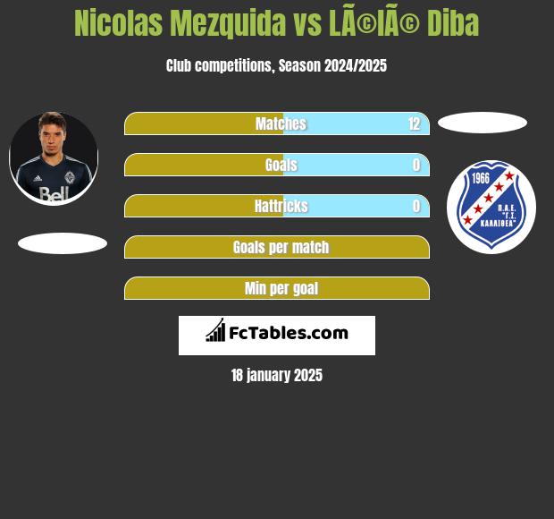 Nicolas Mezquida vs LÃ©lÃ© Diba h2h player stats