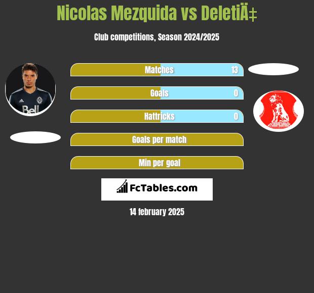 Nicolas Mezquida vs DeletiÄ‡ h2h player stats