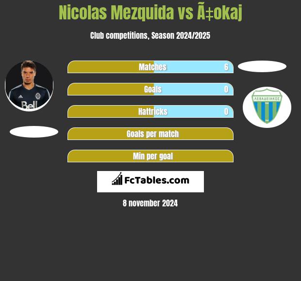 Nicolas Mezquida vs Ã‡okaj h2h player stats