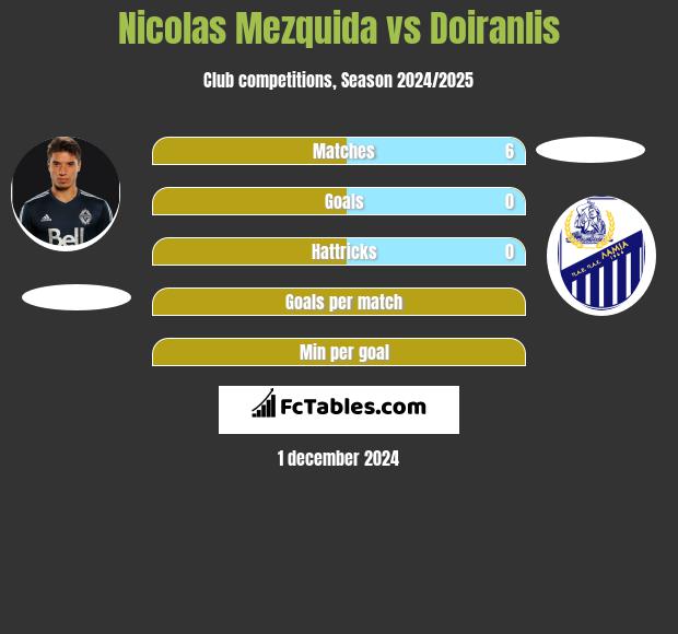 Nicolas Mezquida vs Doiranlis h2h player stats