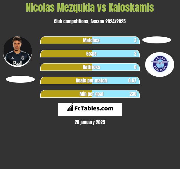 Nicolas Mezquida vs Kaloskamis h2h player stats