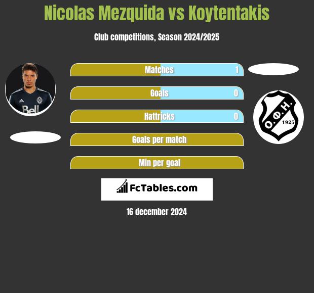 Nicolas Mezquida vs Koytentakis h2h player stats