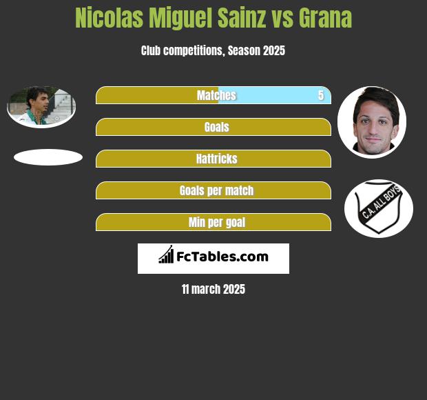 Nicolas Miguel Sainz vs Grana h2h player stats