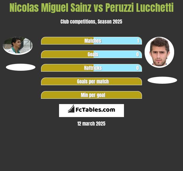 Nicolas Miguel Sainz vs Peruzzi Lucchetti h2h player stats