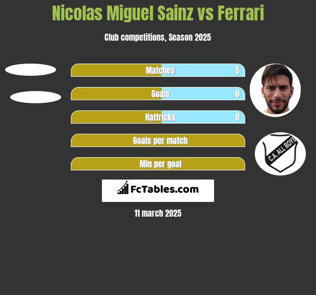 Nicolas Miguel Sainz vs Ferrari h2h player stats