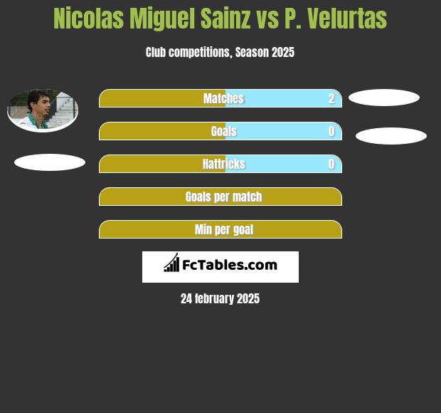 Nicolas Miguel Sainz vs P. Velurtas h2h player stats