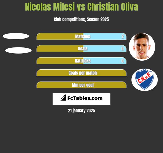 Nicolas Milesi vs Christian Oliva h2h player stats