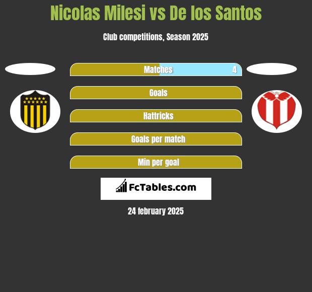 Nicolas Milesi vs De los Santos h2h player stats