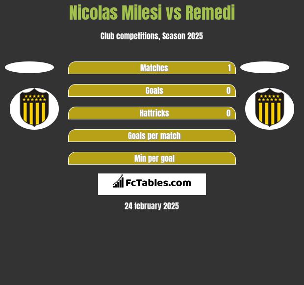 Nicolas Milesi vs Remedi h2h player stats