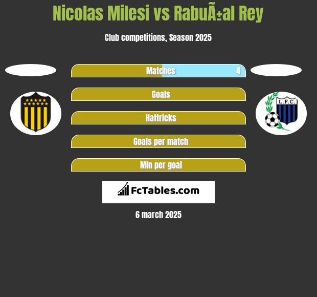 Nicolas Milesi vs RabuÃ±al Rey h2h player stats