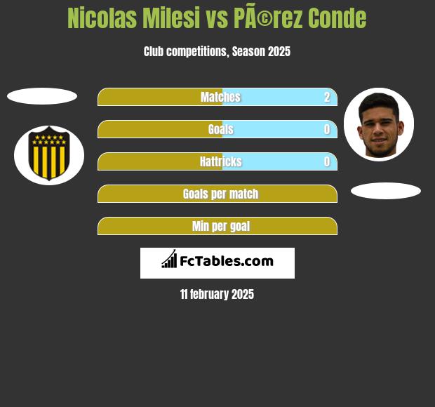 Nicolas Milesi vs PÃ©rez Conde h2h player stats